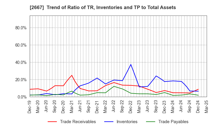 2667 ImageONE Co.,Ltd.: Trend of Ratio of TR, Inventories and TP to Total Assets
