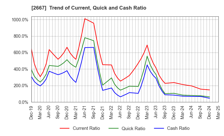 2667 ImageONE Co.,Ltd.: Trend of Current, Quick and Cash Ratio