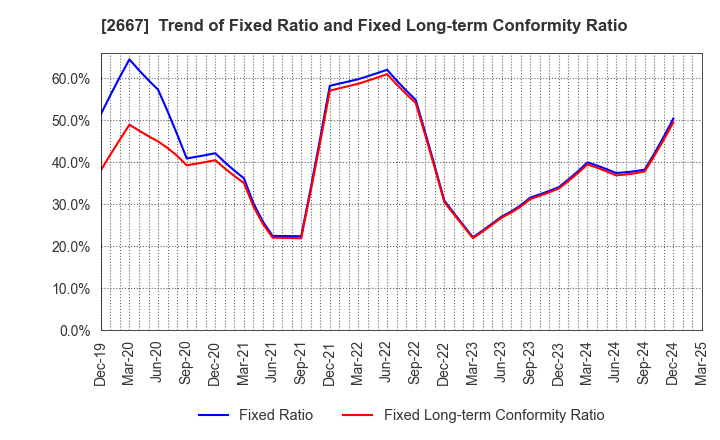 2667 ImageONE Co.,Ltd.: Trend of Fixed Ratio and Fixed Long-term Conformity Ratio