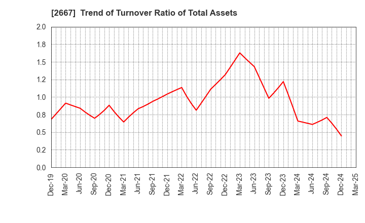 2667 ImageONE Co.,Ltd.: Trend of Turnover Ratio of Total Assets