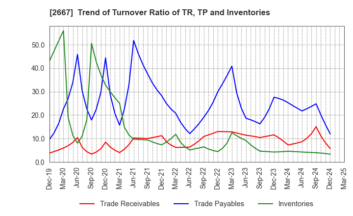 2667 ImageONE Co.,Ltd.: Trend of Turnover Ratio of TR, TP and Inventories