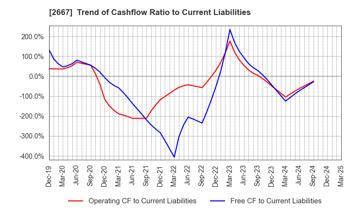 2667 ImageONE Co.,Ltd.: Trend of Cashflow Ratio to Current Liabilities