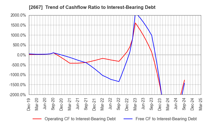 2667 ImageONE Co.,Ltd.: Trend of Cashflow Ratio to Interest-Bearing Debt