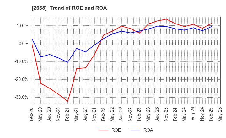 2668 Tabio Corporation: Trend of ROE and ROA