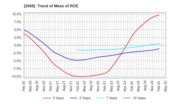 2668 Tabio Corporation: Trend of Mean of ROE