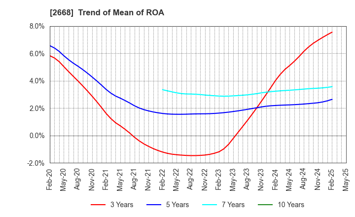 2668 Tabio Corporation: Trend of Mean of ROA