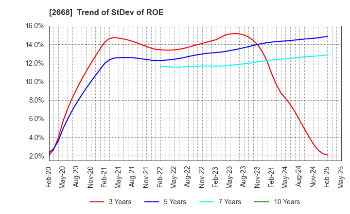 2668 Tabio Corporation: Trend of StDev of ROE