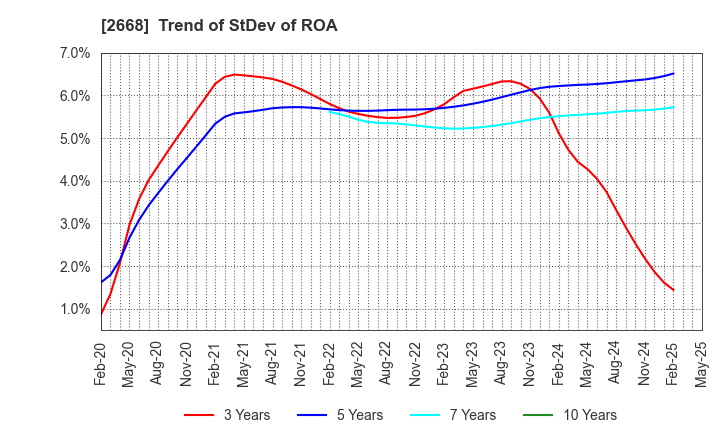 2668 Tabio Corporation: Trend of StDev of ROA