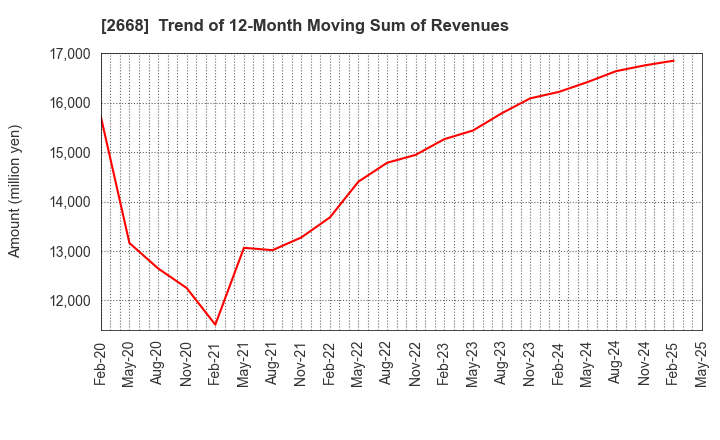 2668 Tabio Corporation: Trend of 12-Month Moving Sum of Revenues