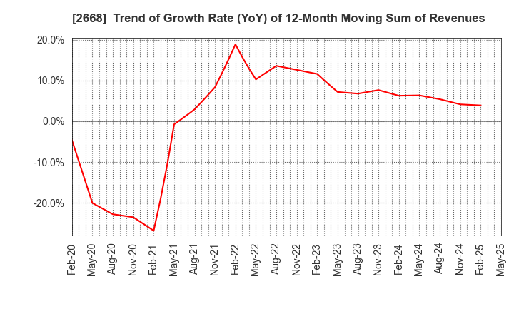 2668 Tabio Corporation: Trend of Growth Rate (YoY) of 12-Month Moving Sum of Revenues