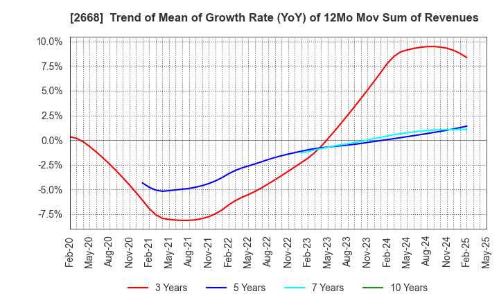 2668 Tabio Corporation: Trend of Mean of Growth Rate (YoY) of 12Mo Mov Sum of Revenues