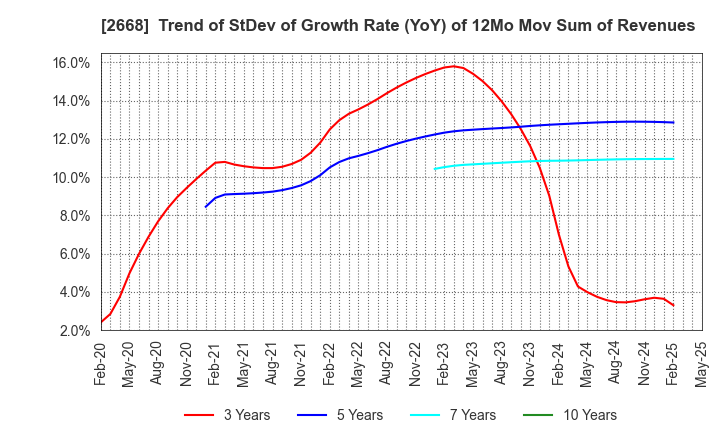 2668 Tabio Corporation: Trend of StDev of Growth Rate (YoY) of 12Mo Mov Sum of Revenues