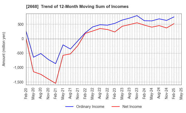 2668 Tabio Corporation: Trend of 12-Month Moving Sum of Incomes
