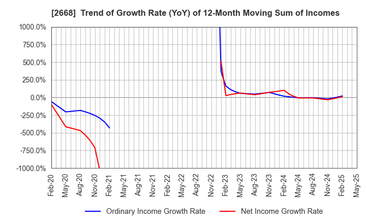 2668 Tabio Corporation: Trend of Growth Rate (YoY) of 12-Month Moving Sum of Incomes