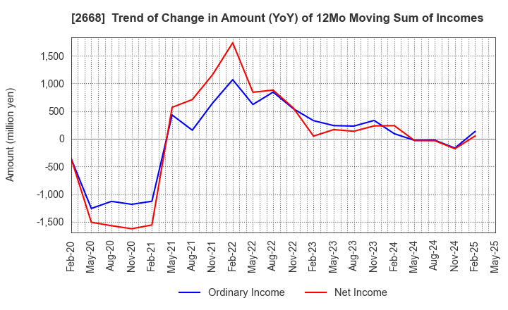 2668 Tabio Corporation: Trend of Change in Amount (YoY) of 12Mo Moving Sum of Incomes