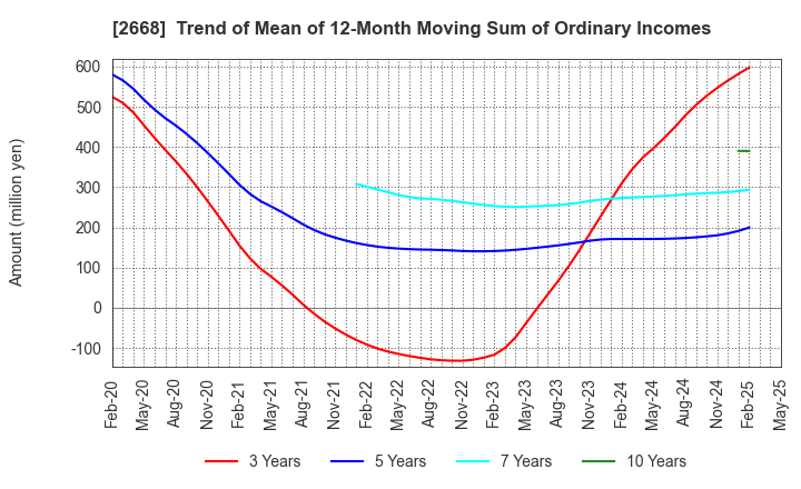 2668 Tabio Corporation: Trend of Mean of 12-Month Moving Sum of Ordinary Incomes