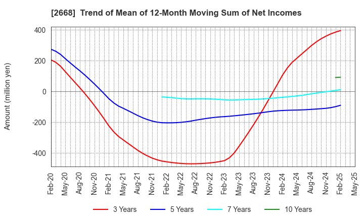 2668 Tabio Corporation: Trend of Mean of 12-Month Moving Sum of Net Incomes