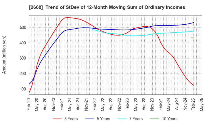 2668 Tabio Corporation: Trend of StDev of 12-Month Moving Sum of Ordinary Incomes