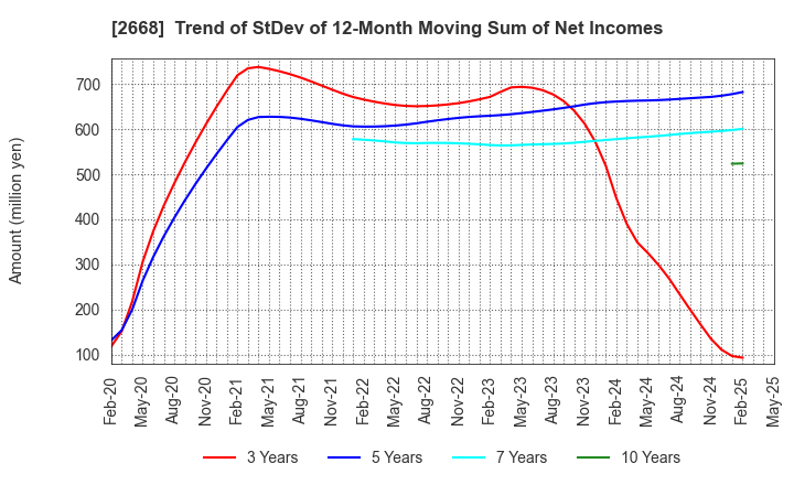 2668 Tabio Corporation: Trend of StDev of 12-Month Moving Sum of Net Incomes