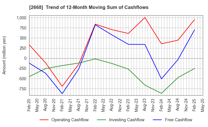 2668 Tabio Corporation: Trend of 12-Month Moving Sum of Cashflows