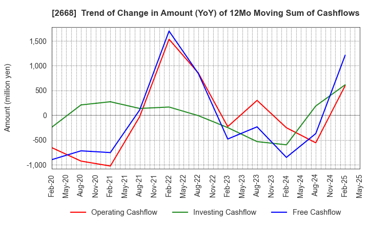 2668 Tabio Corporation: Trend of Change in Amount (YoY) of 12Mo Moving Sum of Cashflows