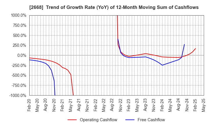2668 Tabio Corporation: Trend of Growth Rate (YoY) of 12-Month Moving Sum of Cashflows