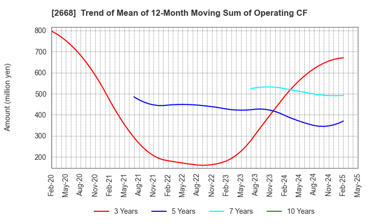 2668 Tabio Corporation: Trend of Mean of 12-Month Moving Sum of Operating CF