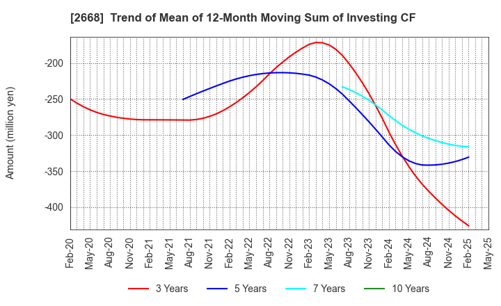 2668 Tabio Corporation: Trend of Mean of 12-Month Moving Sum of Investing CF