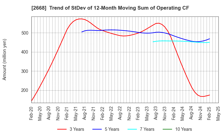2668 Tabio Corporation: Trend of StDev of 12-Month Moving Sum of Operating CF