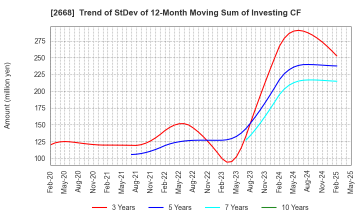 2668 Tabio Corporation: Trend of StDev of 12-Month Moving Sum of Investing CF