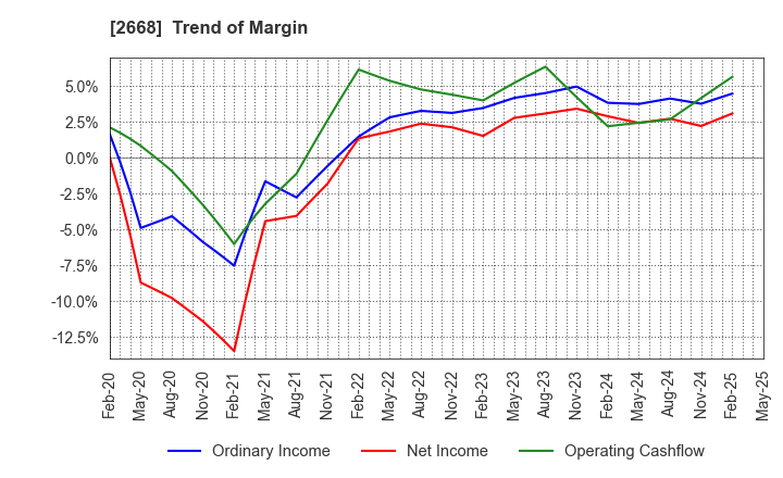 2668 Tabio Corporation: Trend of Margin