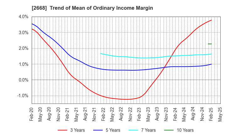 2668 Tabio Corporation: Trend of Mean of Ordinary Income Margin