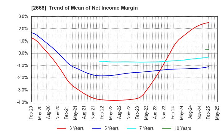 2668 Tabio Corporation: Trend of Mean of Net Income Margin