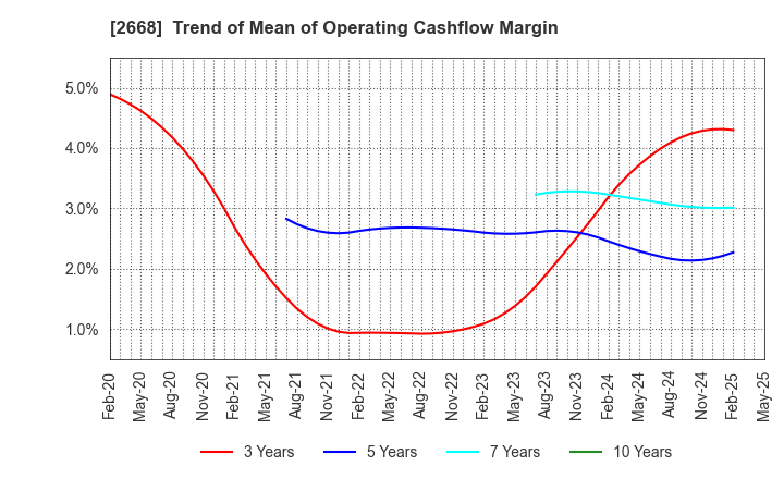2668 Tabio Corporation: Trend of Mean of Operating Cashflow Margin
