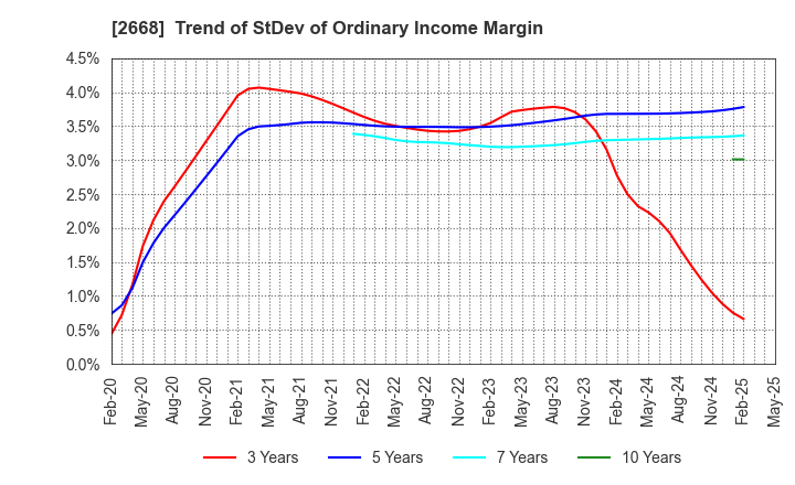 2668 Tabio Corporation: Trend of StDev of Ordinary Income Margin