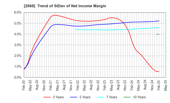 2668 Tabio Corporation: Trend of StDev of Net Income Margin