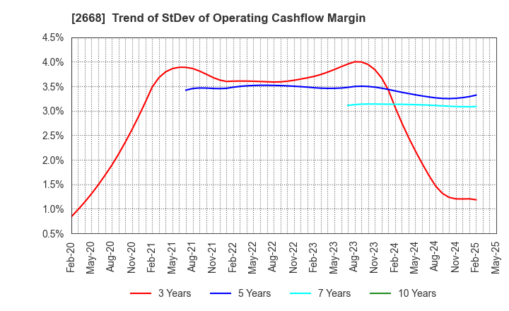 2668 Tabio Corporation: Trend of StDev of Operating Cashflow Margin