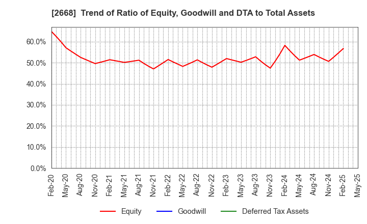 2668 Tabio Corporation: Trend of Ratio of Equity, Goodwill and DTA to Total Assets