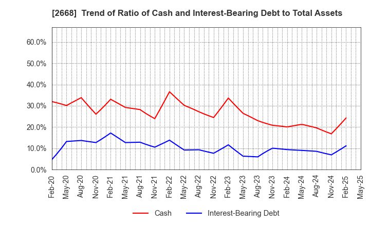 2668 Tabio Corporation: Trend of Ratio of Cash and Interest-Bearing Debt to Total Assets