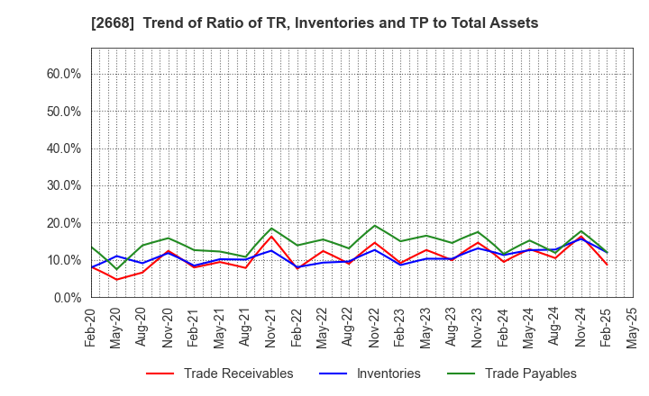 2668 Tabio Corporation: Trend of Ratio of TR, Inventories and TP to Total Assets