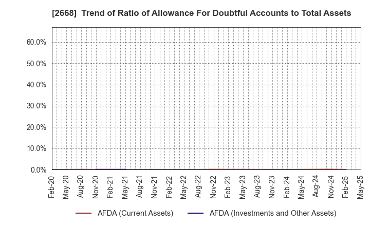 2668 Tabio Corporation: Trend of Ratio of Allowance For Doubtful Accounts to Total Assets
