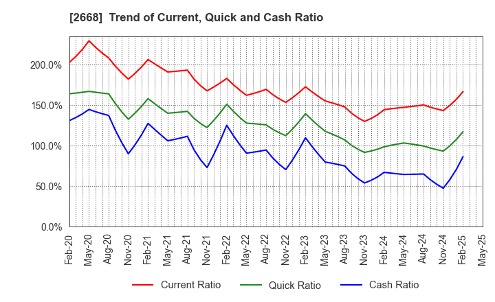 2668 Tabio Corporation: Trend of Current, Quick and Cash Ratio