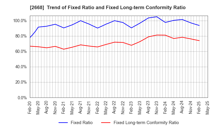 2668 Tabio Corporation: Trend of Fixed Ratio and Fixed Long-term Conformity Ratio