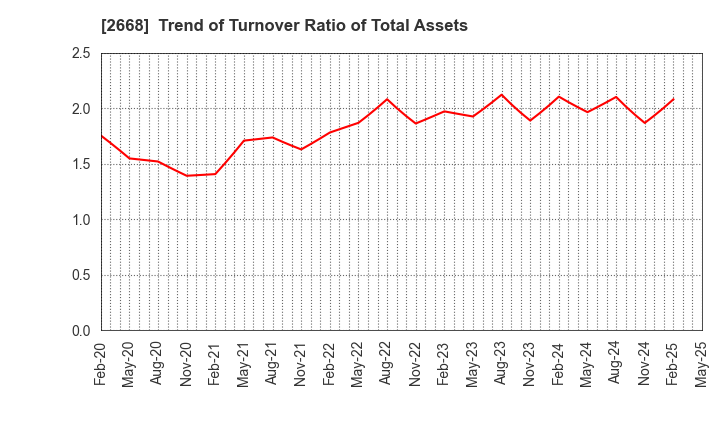 2668 Tabio Corporation: Trend of Turnover Ratio of Total Assets