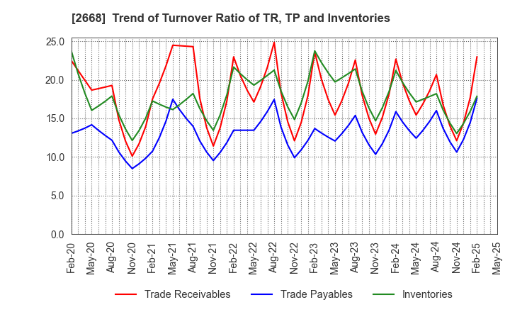 2668 Tabio Corporation: Trend of Turnover Ratio of TR, TP and Inventories