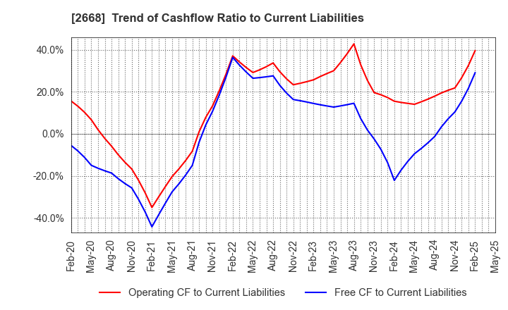 2668 Tabio Corporation: Trend of Cashflow Ratio to Current Liabilities