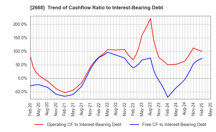 2668 Tabio Corporation: Trend of Cashflow Ratio to Interest-Bearing Debt