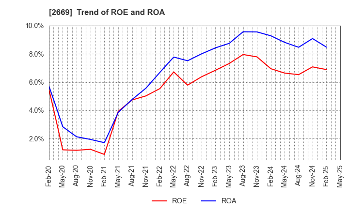 2669 Kanemi Co.,Ltd.: Trend of ROE and ROA