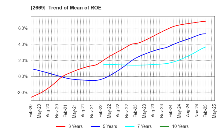 2669 Kanemi Co.,Ltd.: Trend of Mean of ROE