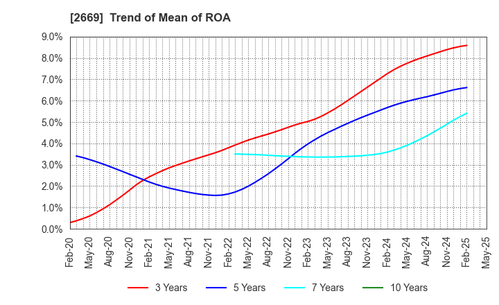 2669 Kanemi Co.,Ltd.: Trend of Mean of ROA